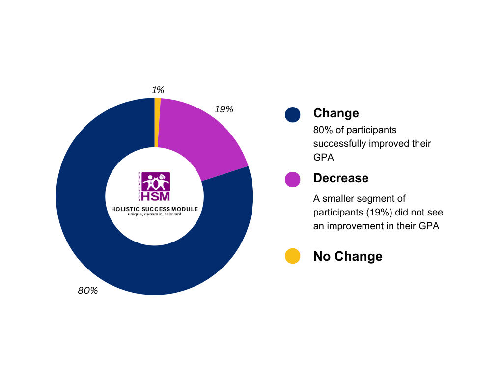 Pie Chart